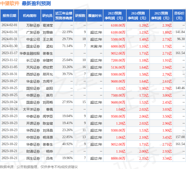 华金证券：给予中望软件买入评级