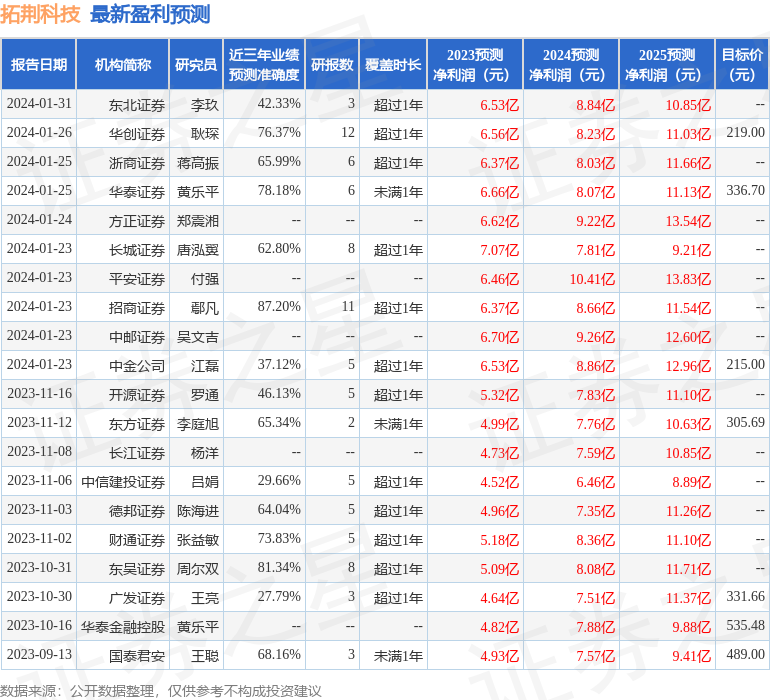 山西证券：给予拓荆科技增持评级