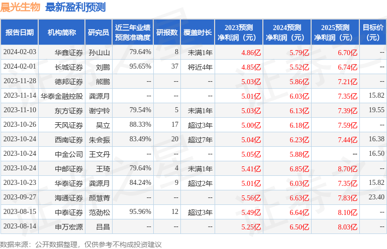 华鑫证券：给予晨光生物买入评级