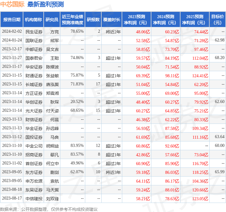 民生证券：给予中芯国际买入评级