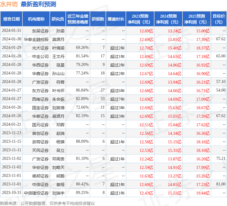 德邦证券：给予水井坊增持评级，目标价位73.8元