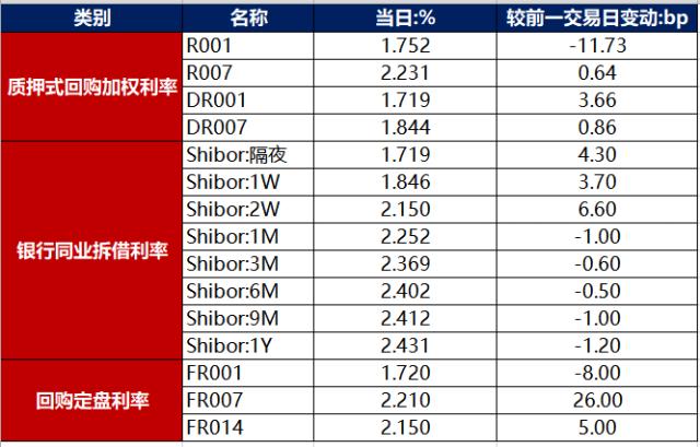 债市早报：国家金融监管总局发布《流动资金贷款管理办法》等三个文件；银行间主要利率债收益率普遍下行