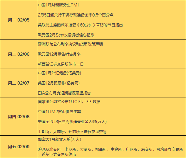 下周前瞻：春节A股休市10天；节前还有1只新股申购；1月CPI、PPI等数据将公布；2月5日降准