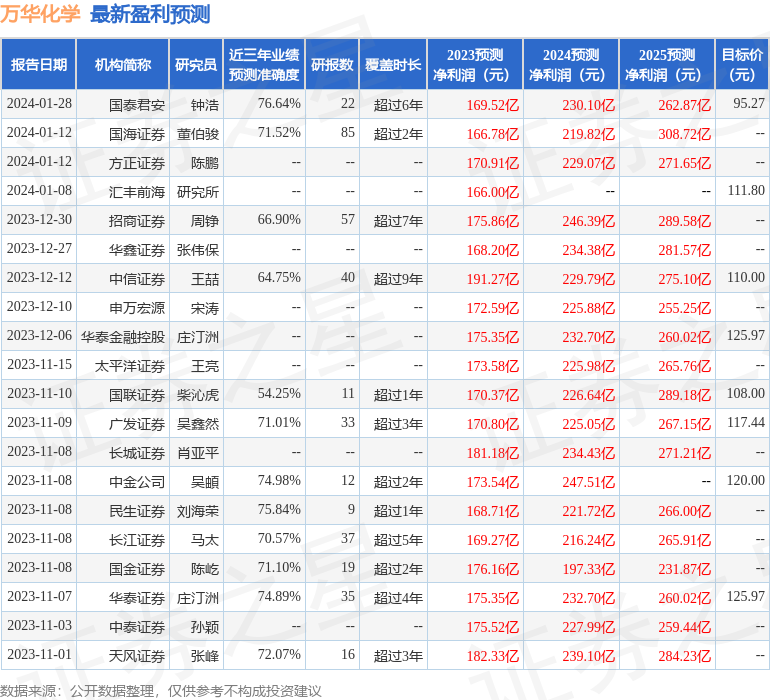 国金证券：给予万华化学买入评级