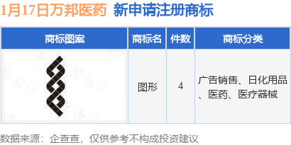 万邦医药新提交4件商标注册申请