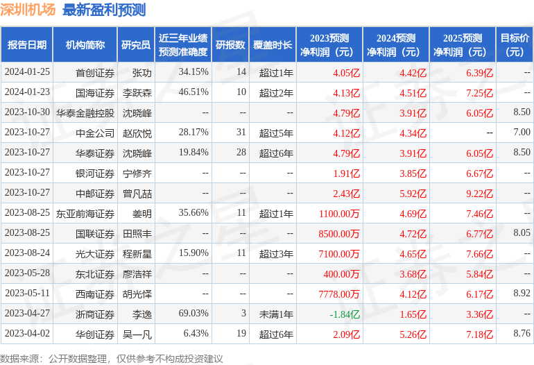 深圳机场：银河证券投资者于1月31日调研我司