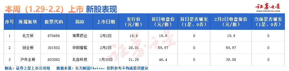 证券之星IPO周报：下周仅1只新股申购