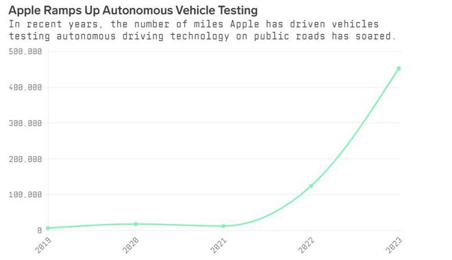 文件显示苹果去年加大力度测试自动驾驶汽车 里程超70万公里