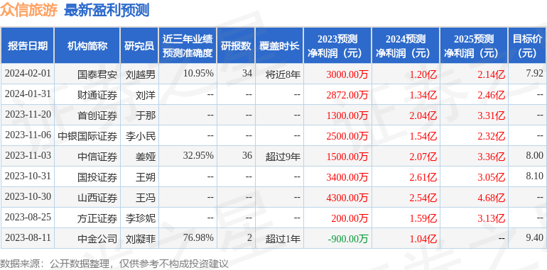 中银证券：给予众信旅游增持评级