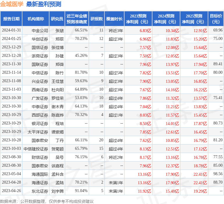 中泰证券：给予金域医学买入评级