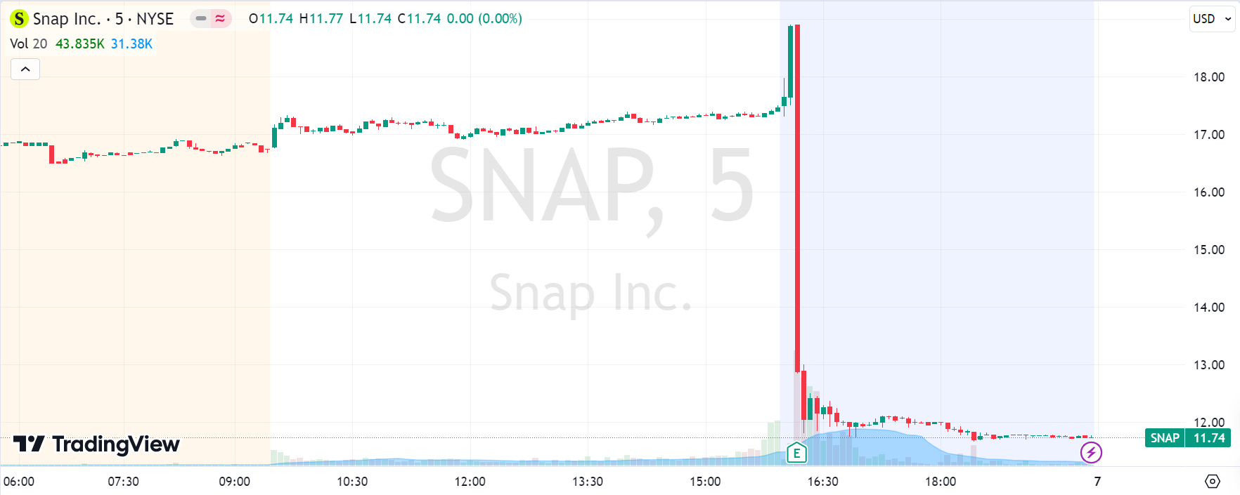 明明META很好，SNAP为何还大跌？-FX168财经网