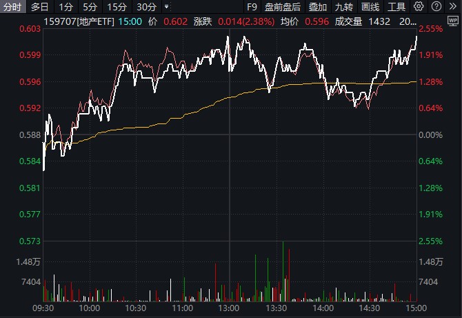 红包行情延续！龙头房企跑赢行业，地产ETF(159707)再涨2.38%！多重政策加码，板块回血修复指日可待？