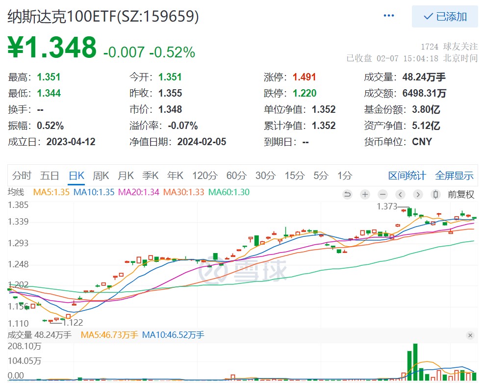 美联储表态美股高位波动，纳斯达克100ETF(159659)年内份额增长近3倍