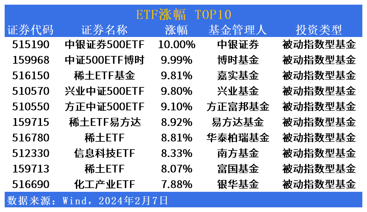 ETF市场日报（2月7日）：多只中证500指数相关ETF涨停，中证A50ETF即将批量发售