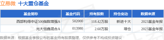 2月7日立昂微涨9.74%，西部利得中证500指数增强A基金重仓该股