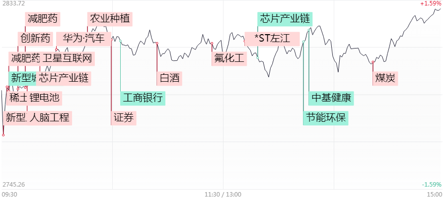 涨停复盘：A股延续反弹，微盘股却陷杀跌行情，汽车产业链、稀土永磁、新质生产力概念爆发