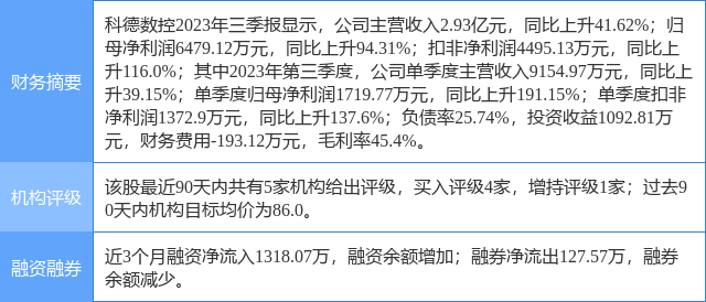 科德数控涨5.79%，国金证券三周前给出“买入”评级