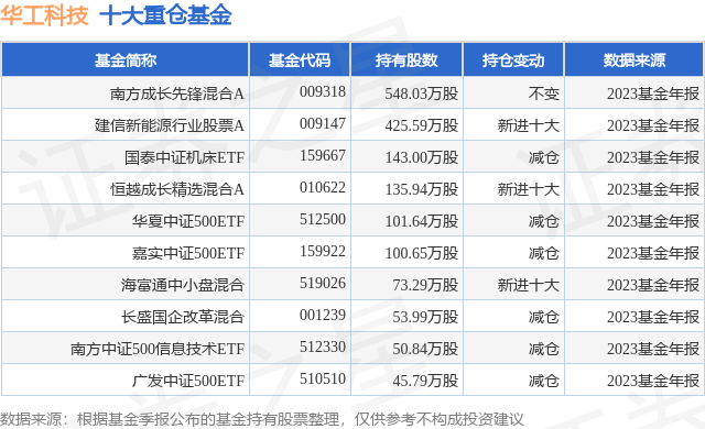 2月7日华工科技涨5.10%，南方成长先锋混合A基金重仓该股