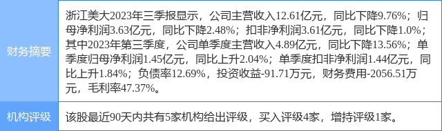 浙江美大涨5.35%，开源证券二个月前给出“买入”评级