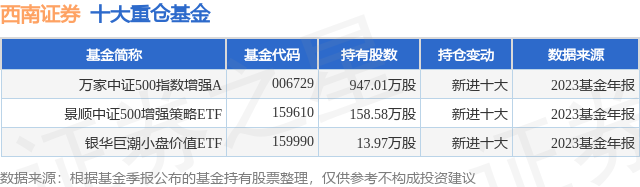 2月7日西南证券涨5.38%，万家中证500指数增强A基金重仓该股
