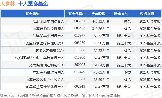 2月7日大参林涨7.13%，信澳健康中国混合A基金重仓该股