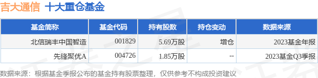 2月7日吉大通信跌5.25%，北信瑞丰中国智造基金重仓该股
