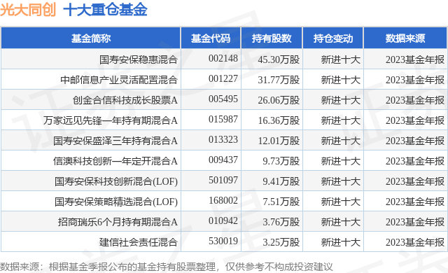 2月7日光大同创跌5.40%，国寿安保稳惠混合基金重仓该股
