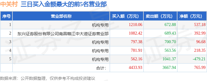 2月7日中关村（000931）龙虎榜数据：机构净卖出16.7万元（3日）
