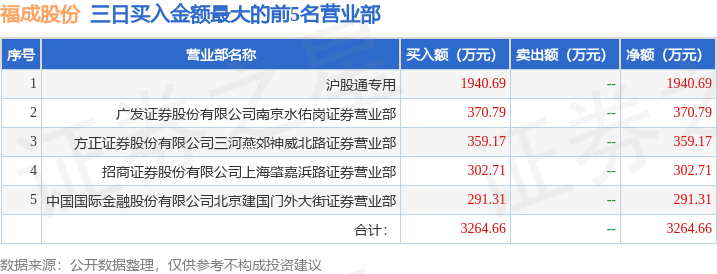 2月7日福成股份（600965）龙虎榜数据：北向资金净买入634.31万元（3日）