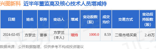兴图新科：2月5日高管方梦兰增持股份合计1000股