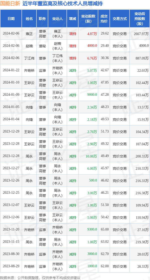 国能日新：2月6日高管雍正、丁江伟、赵楠增持股份合计12.03万股