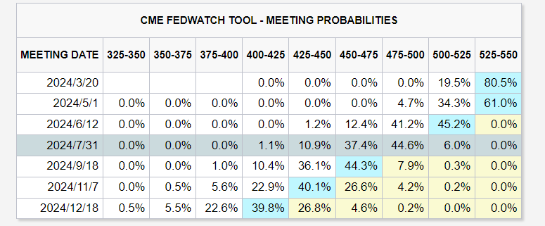 美联储卡什卡利：通胀确有降温但未达到目标，今年应不会衰退