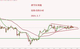 2024.2.7—比特币距离均线金叉 又靠近了一步