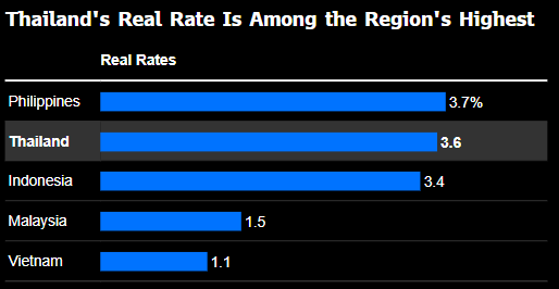 泰国央行维持利率不变 无视要求降息的政治压力