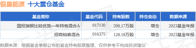 2月8日银星能源涨6.77%，国投瑞银比较优势一年持有混合A基金重仓该股