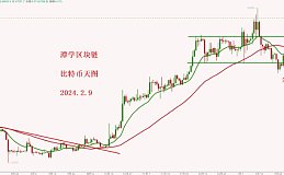 2024.2.9—比特币继续大涨 龙年大吉