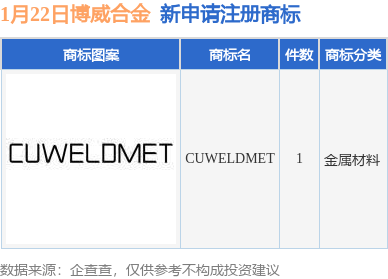 博威合金新提交“CUWELDMET”商标注册申请