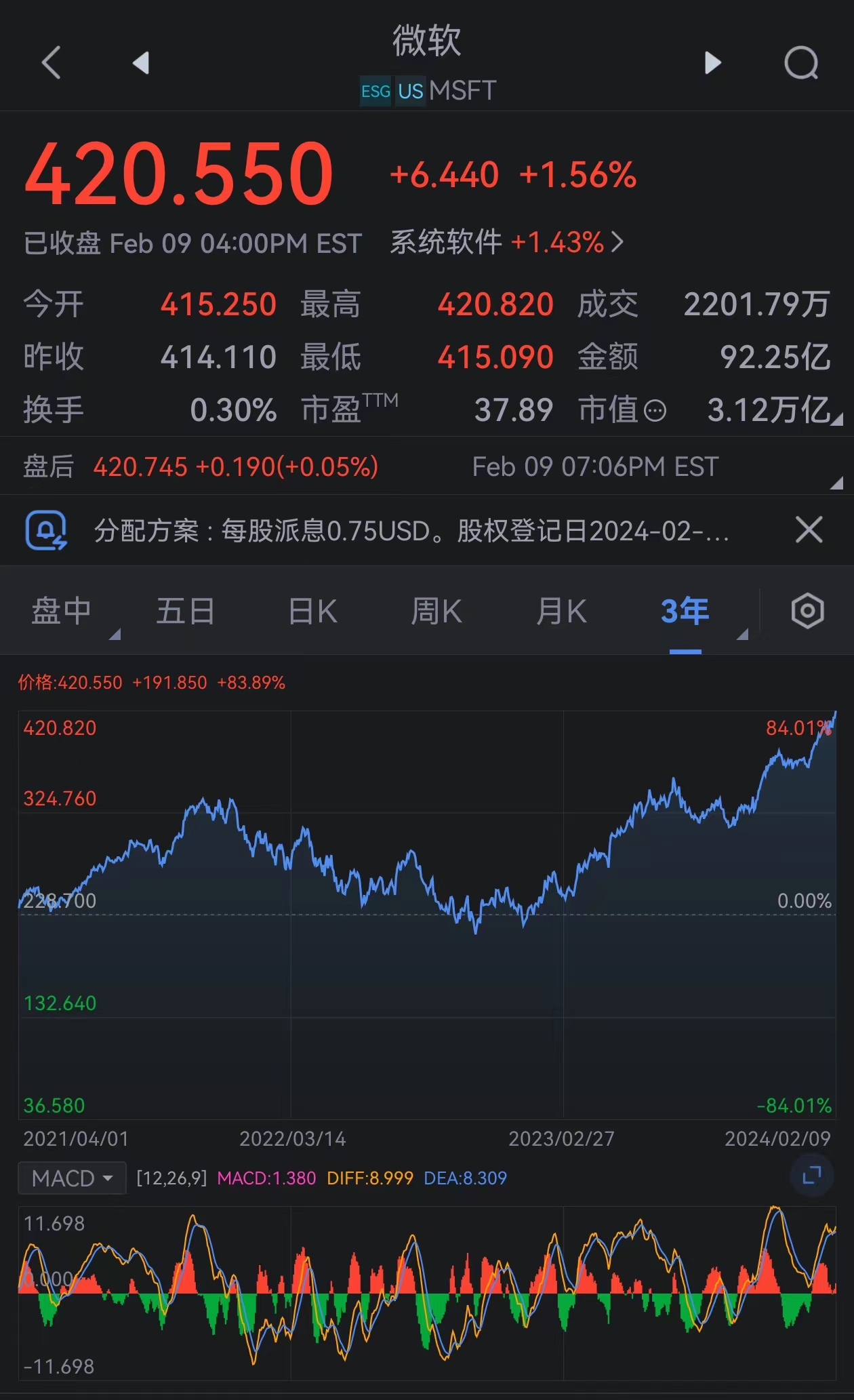 微软市值达3.12万亿美元，为有史以来任何公司所达到的最高市值