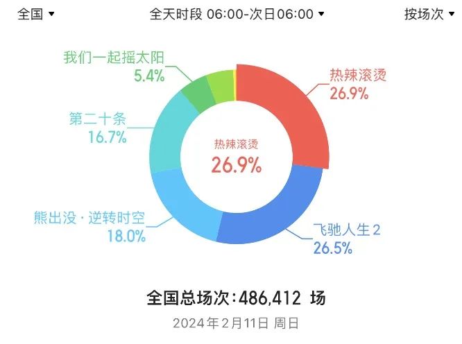 贾玲爆瘦百斤、沈腾继续飞驰…春节档电影大乱斗，谁能成为票房黑马？