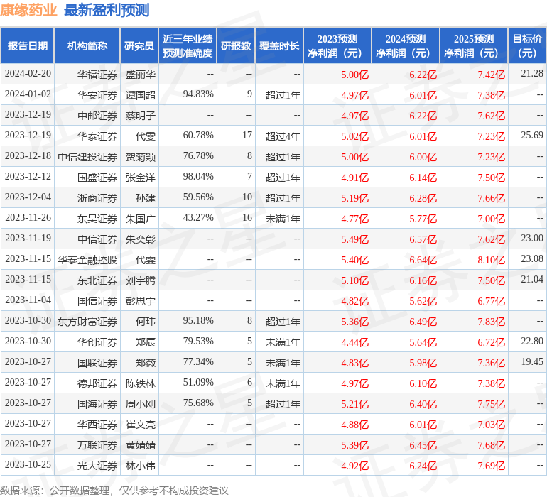 华福证券：给予康缘药业买入评级，目标价位21.28元