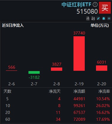 资金持续增配高股息，中证红利ETF(515080)最新规模突破50亿元，续创上市以来新高！