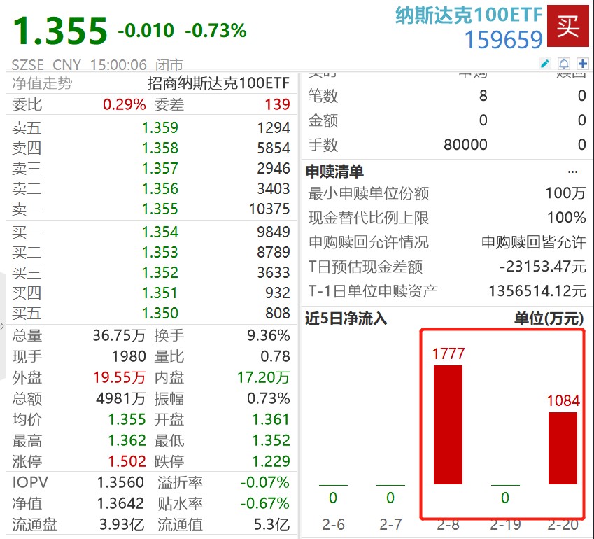 英伟达财报披露在即跌超4%，纳指连续两日回调，纳斯达克100ETF(159659)持续“吸金”规模首破4亿份