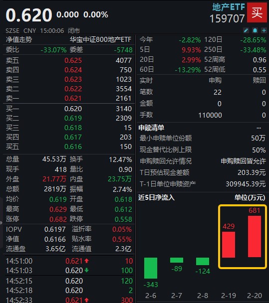 “猛药”政策齐发力，地产板块重获资金青睐，地产ETF(159707)连续吸金！机构：关注底部反转的行情机会