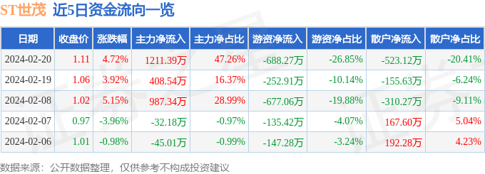 异动快报：ST世茂（600823）2月21日9点37分触及涨停板