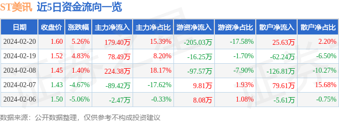 异动快报：ST美讯（600898）2月21日9点49分触及涨停板