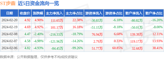 异动快报：ST步森（002569）2月21日9点54分触及涨停板