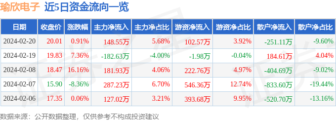 异动快报：瑜欣电子（301107）2月21日10点5分触及涨停板