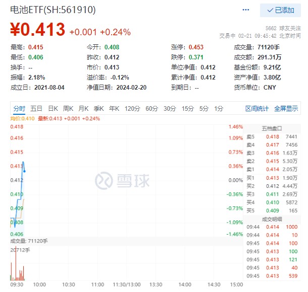 电池ETF(561910)再迎资金增仓，比亚迪开年即宣战！机构：关注新技术与出海方向