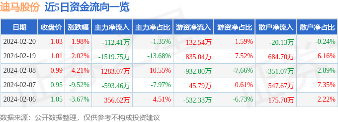 异动快报：迪马股份（600565）2月21日10点11分触及涨停板