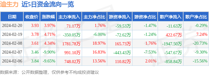 异动快报：迪生力（603335）2月21日10点28分触及涨停板